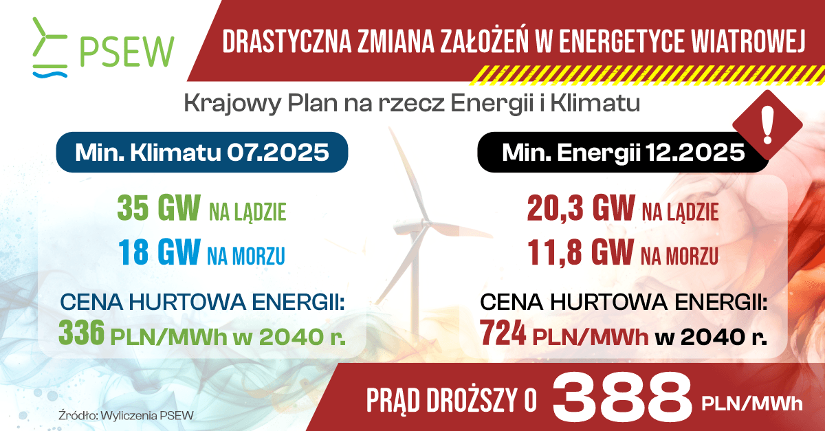 Plany Ministerstwa Energii negatywnie wpłyną na ceny energii