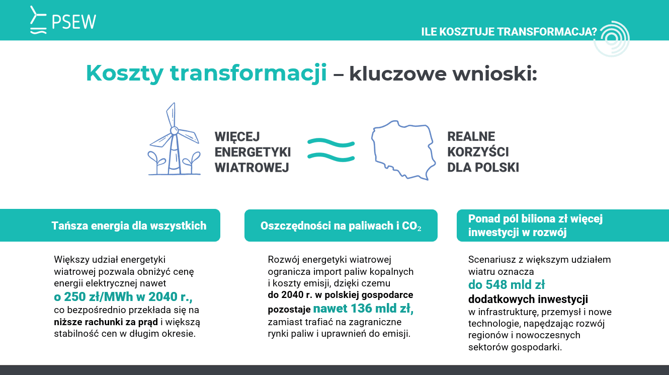 Wiatr zamiast paliw z importu. Rząd zdecyduje, czy spadną rachunki za prąd, a miliardy zostaną w polskiej gospodarce.